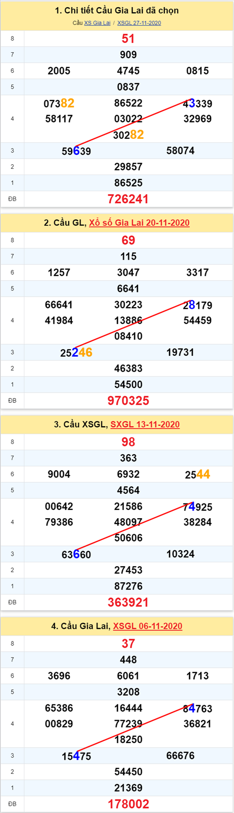 Thong ke XSMT 04122020 - Phan tich Xo so Mien Trung 04-12 Thu 6 hinh anh
