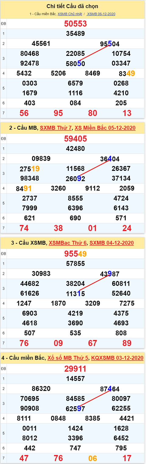 Loto kép XSMB 07122020 - Phân tích số kép Miền Bắc 07-12 thứ 2 1
