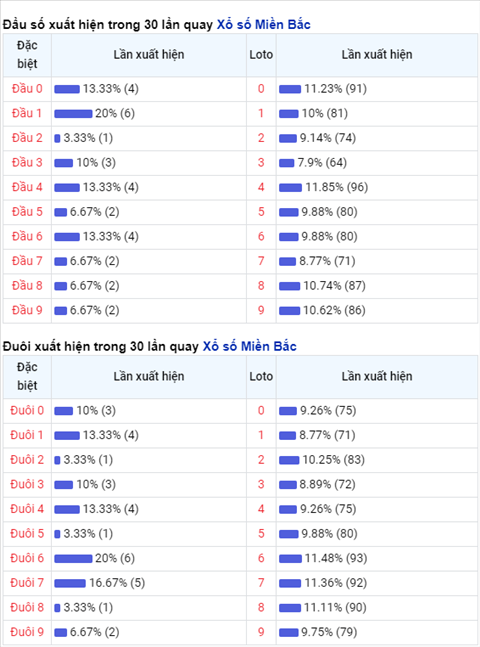 Thong ke XSMB 07122020 - Phan tich xo so Mien Bac 07-12 thu 2 hinh anh 2