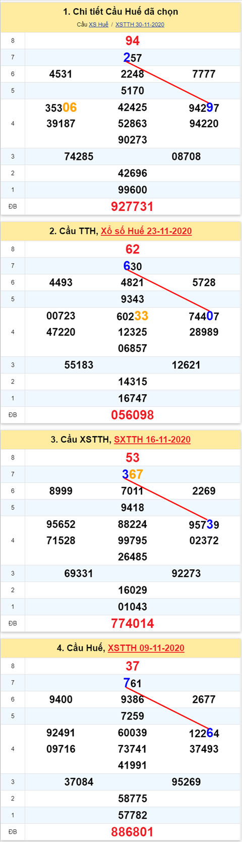 Thong ke XSMT 07122020 - Phan tich Xo so Mien Trung 07-12 Thu 2 hinh anh 2