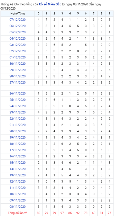 Thong ke XSMB 08122020 - Phan tich xo so Mien Bac hom nay thu 3 hinh anh 2