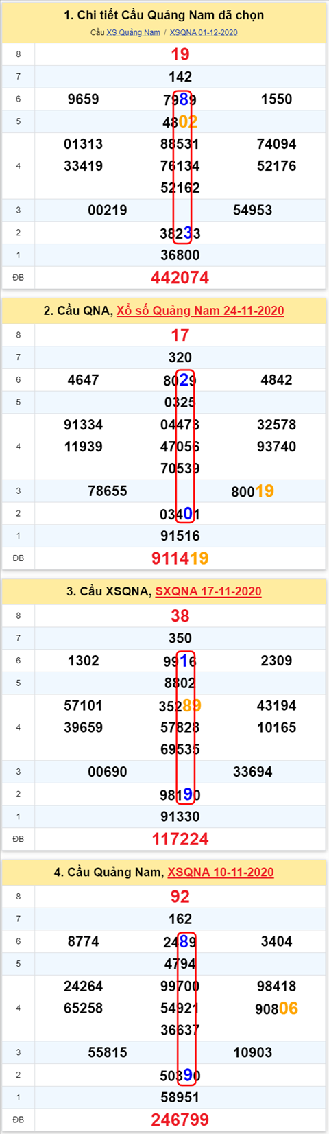 Thong ke XSMT 08122020 - Phan tich Xo so Mien Trung 08-12 Thu 3 hinh anh 2