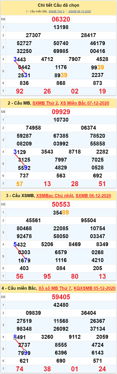 Loto kép XSMB 09122020 - Phân tích số kép Miền Bắc 09-12 thứ 4 2