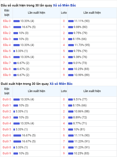 Thong ke XSMB 09122020 - Phan tich xo so Mien Bac 09-12 thu 4 hinh anh 2