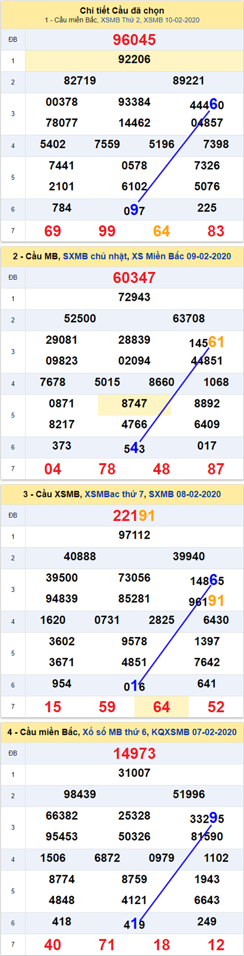 Thống kê XSMB 11022020 - Phân tích xổ số Miền Bắc 11-02 thứ 3 hình ảnh Thong ke XSMB 11022020 - Phan tich xo so Mien Bac 11-02 thu 3 hinh anh
