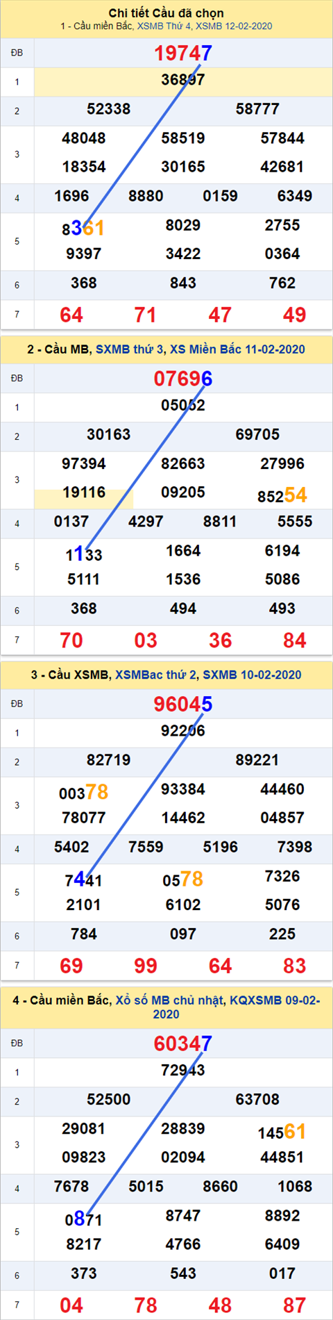 Thống kê XSMB 13022020 - Phân tích xổ số Miền Bắc 13-02 thứ 5 hình ảnh Thong ke XSMB 13022020 - Phan tich xo so Mien Bac 13-02 thu 5 hinh anh