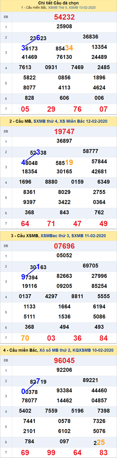 Thống kê XSMB 14022020 - Phân tích xổ số Miền Bắc 14-02 thứ 6 hình ảnh Thong ke XSMB 14022020 - Phan tich xo so Mien Bac 14-02 thu 6 hinh anh