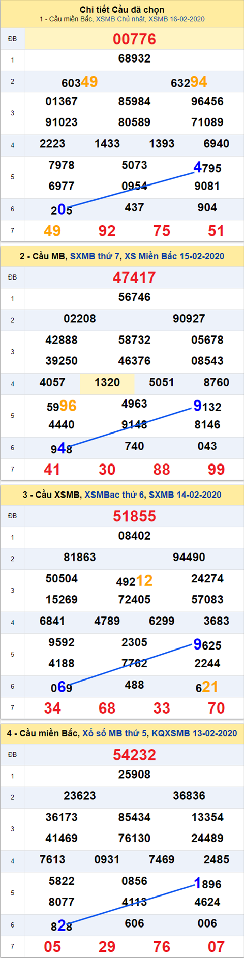 Thống kê XSMB 17022020 - Phân tích xổ số Miền Bắc 17-02 thứ 2 hình ảnh Thong ke XSMB 17022020 - Phan tich xo so Mien Bac 17-02 thu 2 hinh anh