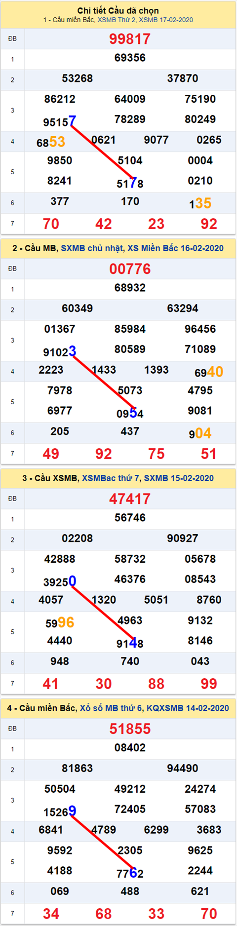 Lô kép XSMB 18022020 - Phân tích ẩn số kép Miền Bắc 18-2 Thứ 3 hình ảnh 2 Lo kep XSMB 18022020 - Phan tich an so kep Mien Bac 18-2 Thu 3 hinh anh 2