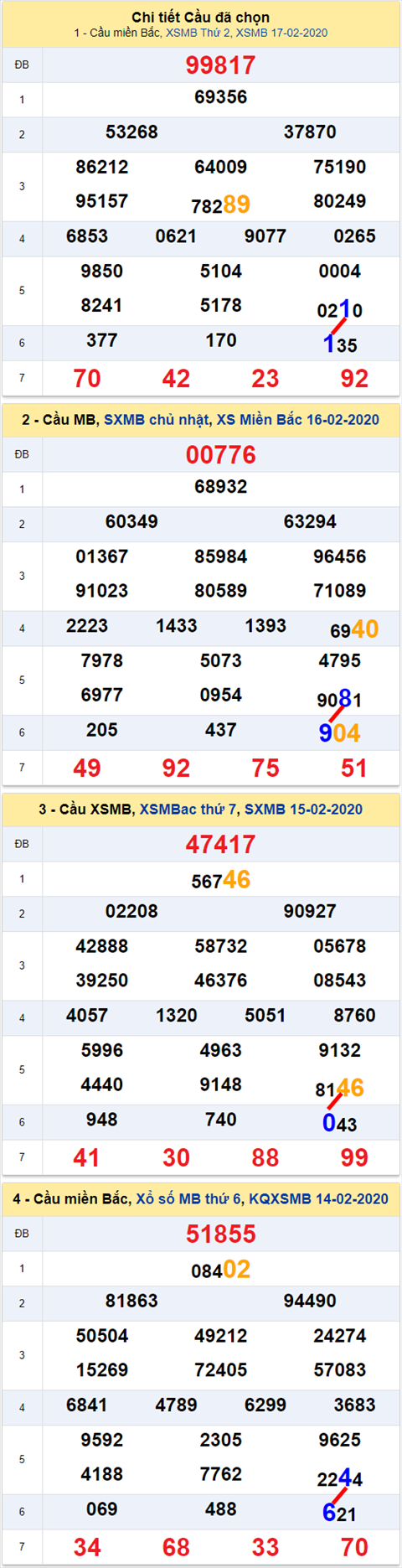 Lô kép XSMB 18022020 - Phân tích ẩn số kép Miền Bắc 18-2 Thứ 3 hình ảnh Lo kep XSMB 18022020 - Phan tich an so kep Mien Bac 18-2 Thu 3 hinh anh