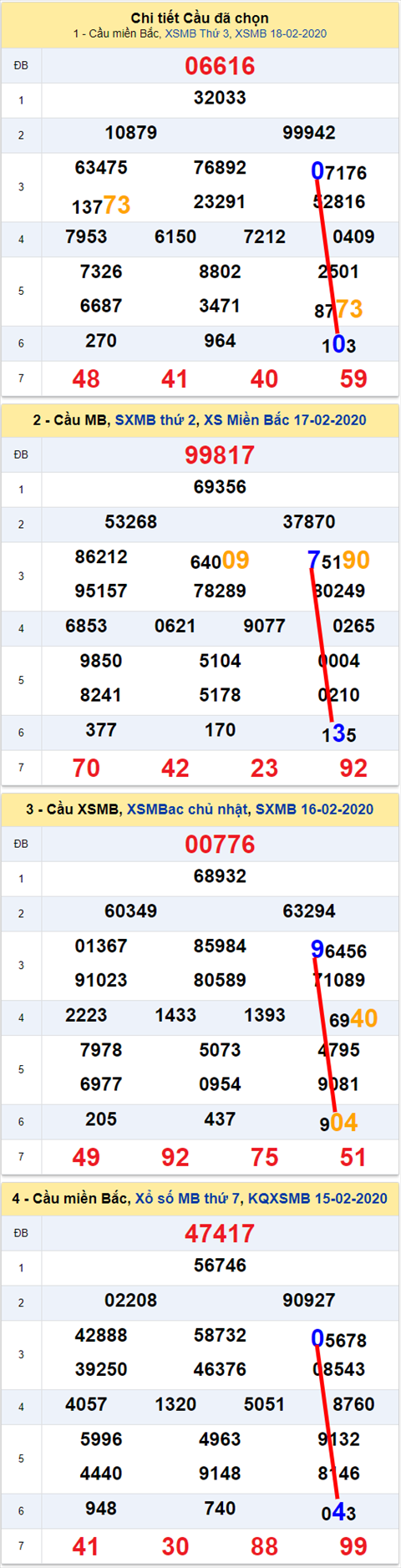 Lô kép XSMB 19022020 - Phân tích ẩn số kép Miền Bắc 19-2 Thứ 4 hình ảnh Lo kep XSMB 19022020 - Phan tich an so kep Mien Bac 19-2 Thu 4 hinh anh