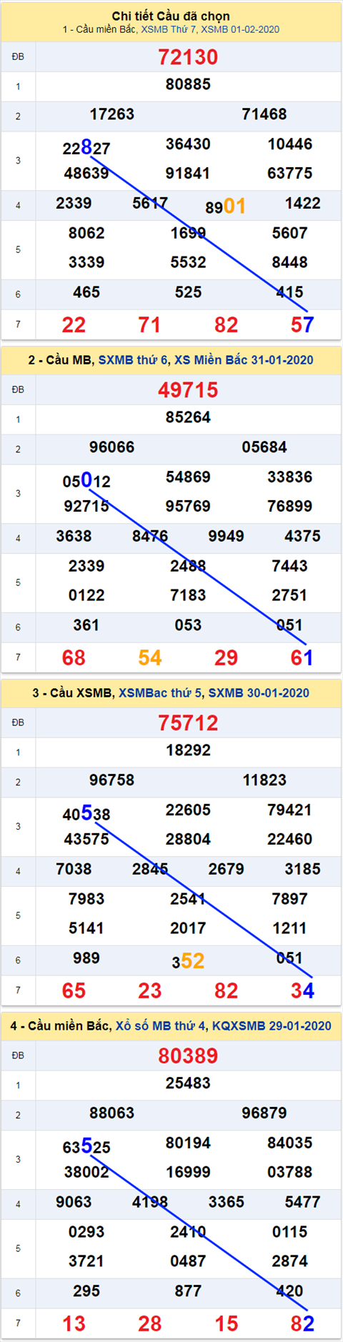 thong ke xsmb 2/2/20