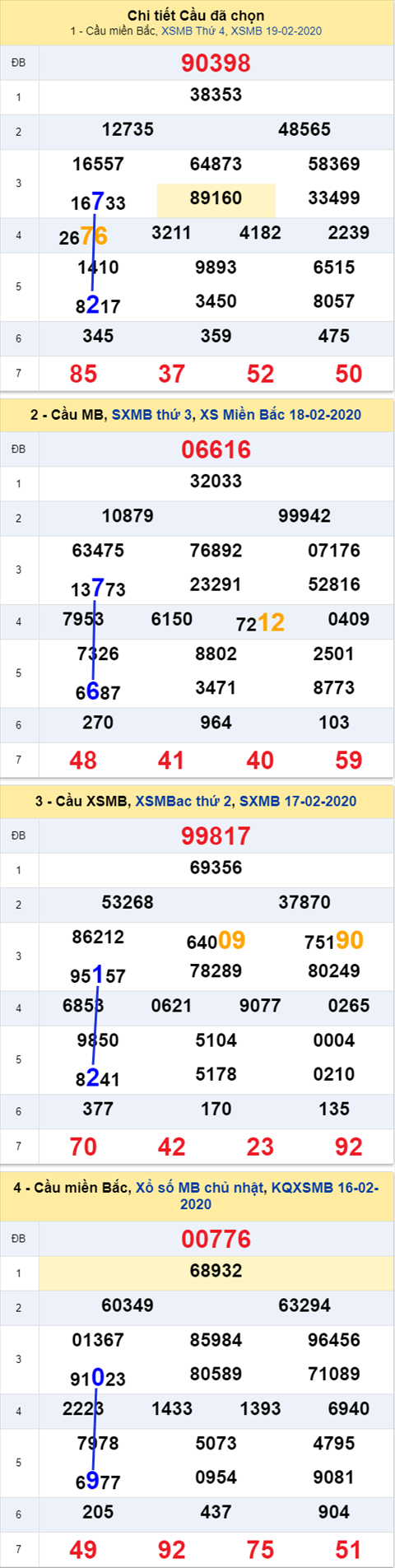 Thống kê XSMB 20022020 - Phân tích xổ số Miền Bắc 20-02 thứ 5 hình ảnh Thong ke XSMB 20022020 - Phan tich xo so Mien Bac 20-02 thu 5 hinh anh