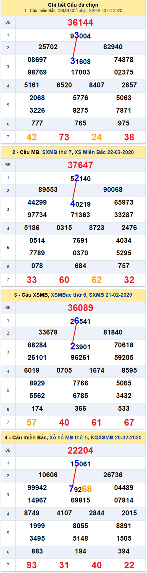 Lo kep XSMB 24022020 - Phan tich an so kep Mien Bac 24-2 Thu 2 hinh anh