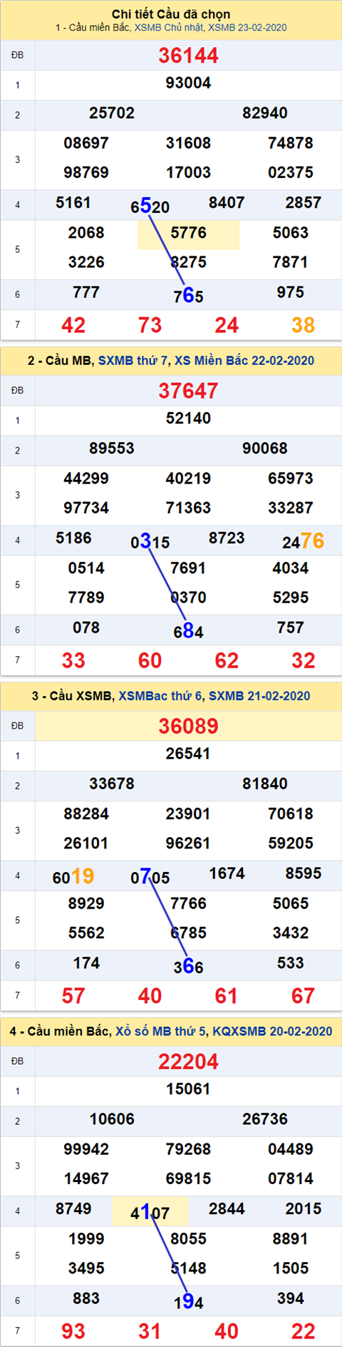 Thong ke XSMB 24022020 - Phan tich xo so Mien Bac 24-02 thu 2 hinh anh