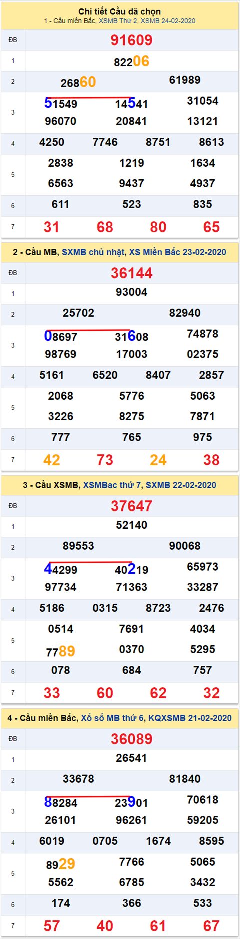 Lo kep XSMB 25022020 - Phan tich an so kep Mien Bac 25-2 Thu 3 hinh anh 2