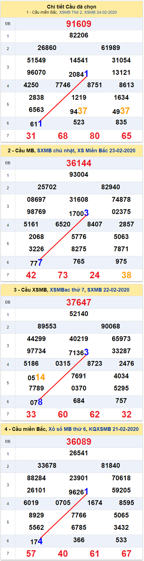 Lo kep XSMB 25022020 - Phan tich an so kep Mien Bac 25-2 Thu 3 hinh anh