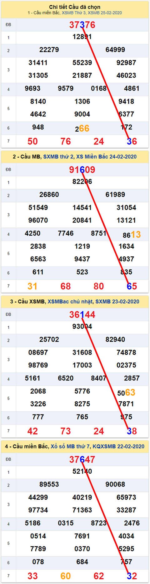 Lo kep XSMB 26022020 - Phan tich an so kep Mien Bac 26-2 Thu 4 hinh anh