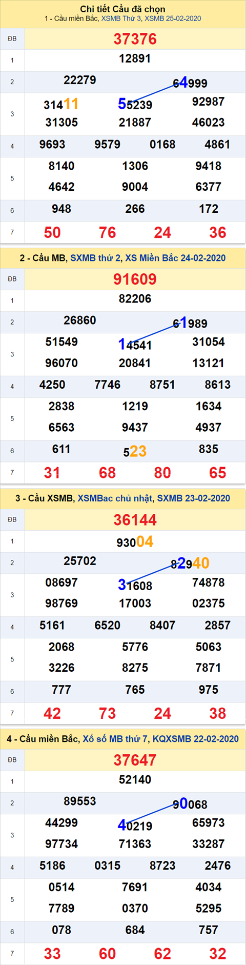 Thống kê XSMB 26022020 - Phân tích xổ số Miền Bắc 26-02 thứ 4 hình ảnh Thong ke XSMB 26022020 - Phan tich xo so Mien Bac 26-02 thu 4 hinh anh
