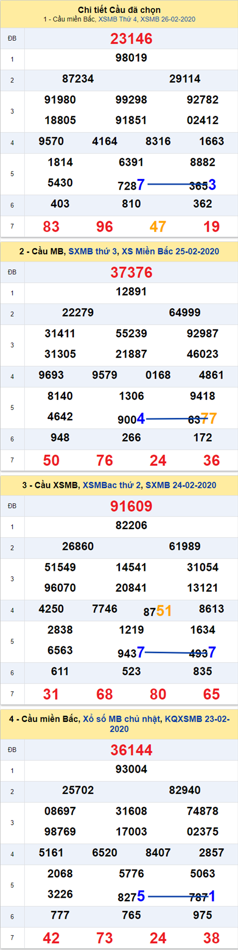 Thong ke XSMB 27022020 - Phan tich xo so Mien Bac 27-02 thu 5 hinh anh