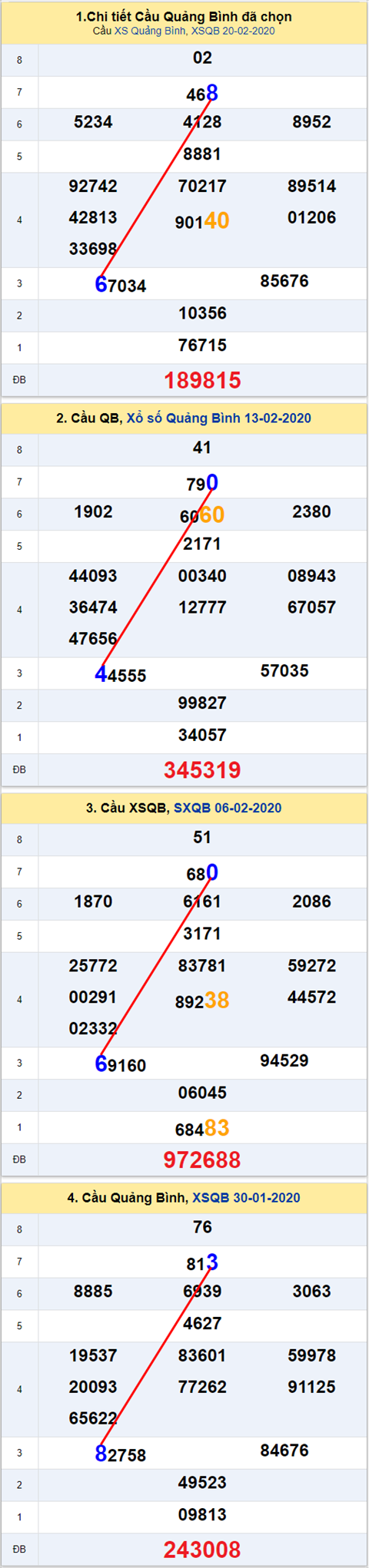 Thong ke XSMT 27022020 - Phan tich Xo so Mien Trung 27-02 Thu 5 hinh anh 2