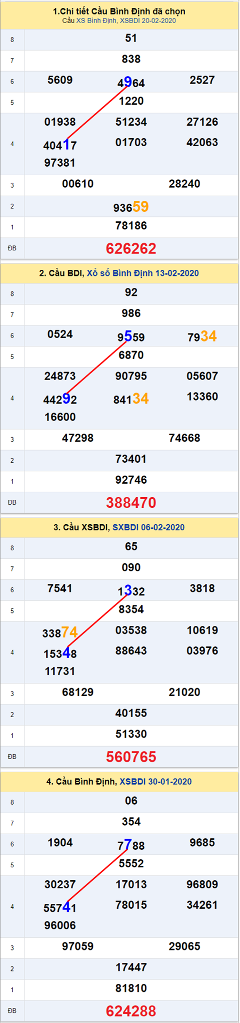 Thong ke XSMT 27022020 - Phan tich Xo so Mien Trung 27-02 Thu 5 hinh anh