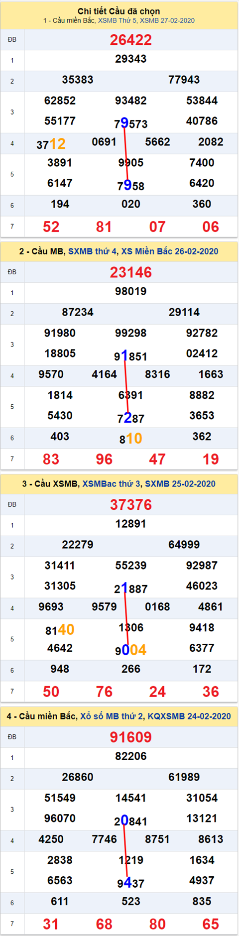 Lo kep XSMB 28022020 - Phan tich an so kep Mien Bac 28-2 Thu 6 hinh anh 2