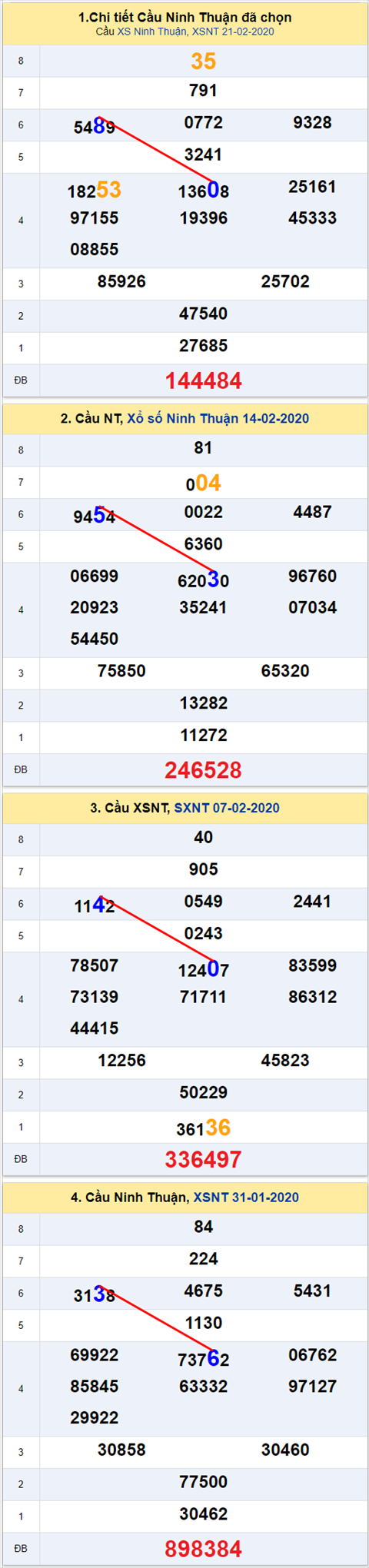 Thong ke XSMT 28022020 - Phan tich Xo so Mien Trung 28-02 Thu 6 hinh anh 2