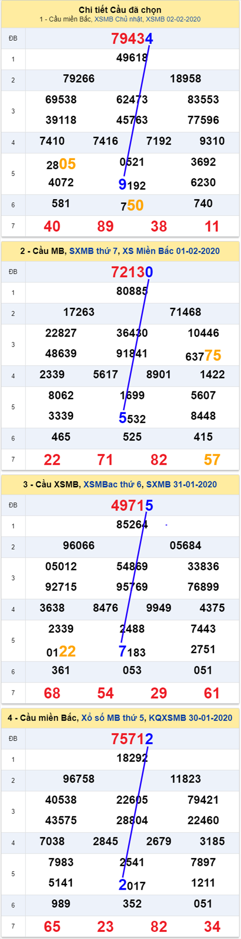 thong ke xsmb 3/2/2020 thong ke xsmb 3/2/2020