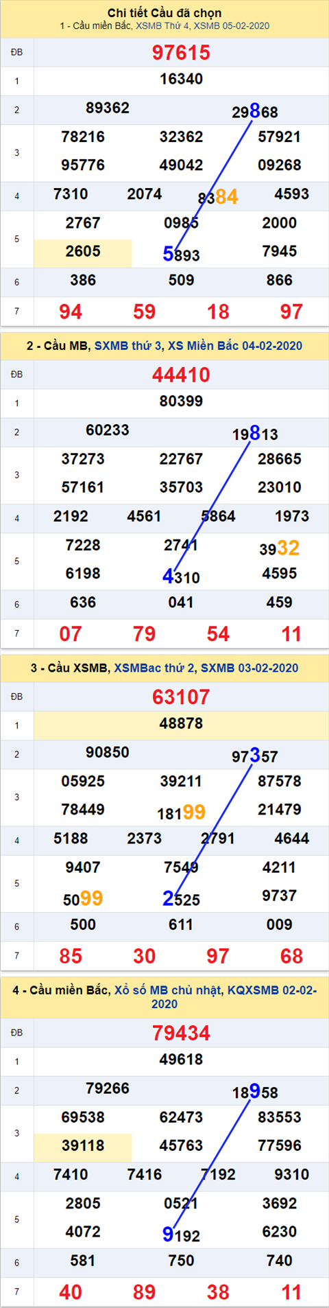 Thống kê XSMB 06022020 - Phân tích xổ số Miền Bắc 06-02 thứ 5 hình ảnh Thong ke XSMB 06022020 - Phan tich xo so Mien Bac 06-02 thu 5 hinh anh