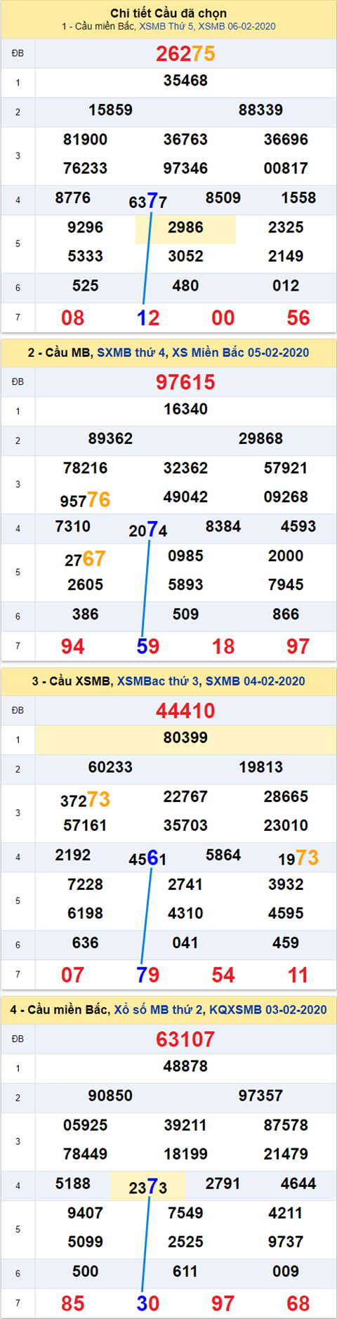 Thong ke XSMB 07022020 - Phan tich xo so Mien Bac 07-02 thu 6 hinh anh