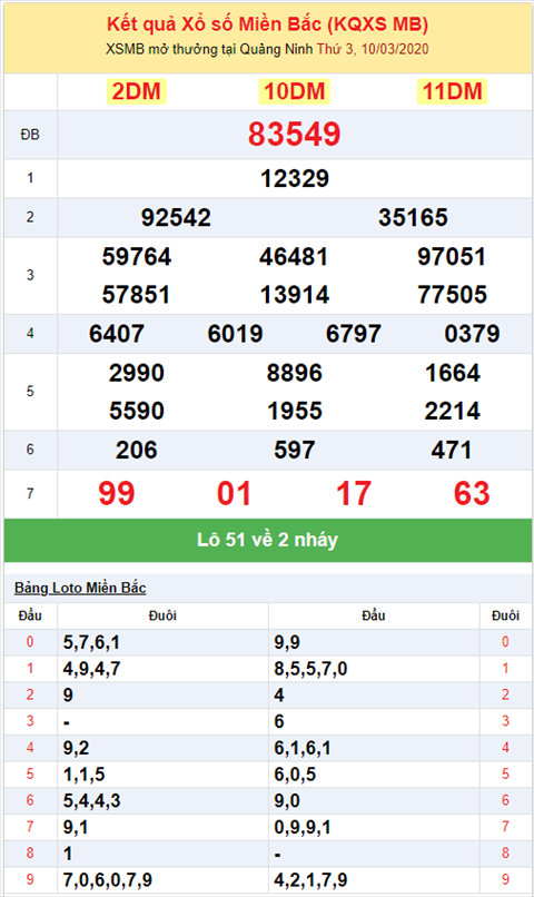 Binh luan KQXSMB 1032020 dac biet no xiu sau 6 ngay hinh anh 2