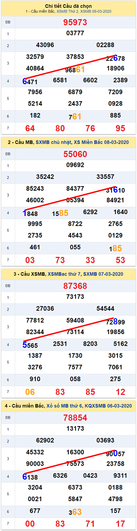 Lo kep XSMB 10032020 - Phan tich so kep Mien Bac 10-3 thu 3 hinh anh 2