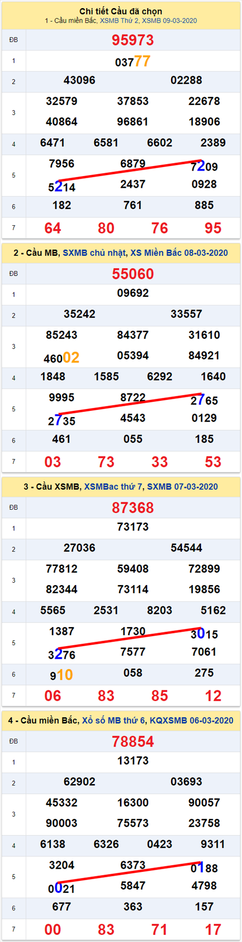 Lo kep XSMB 10032020 - Phan tich so kep Mien Bac 10-3 thu 3 hinh anh
