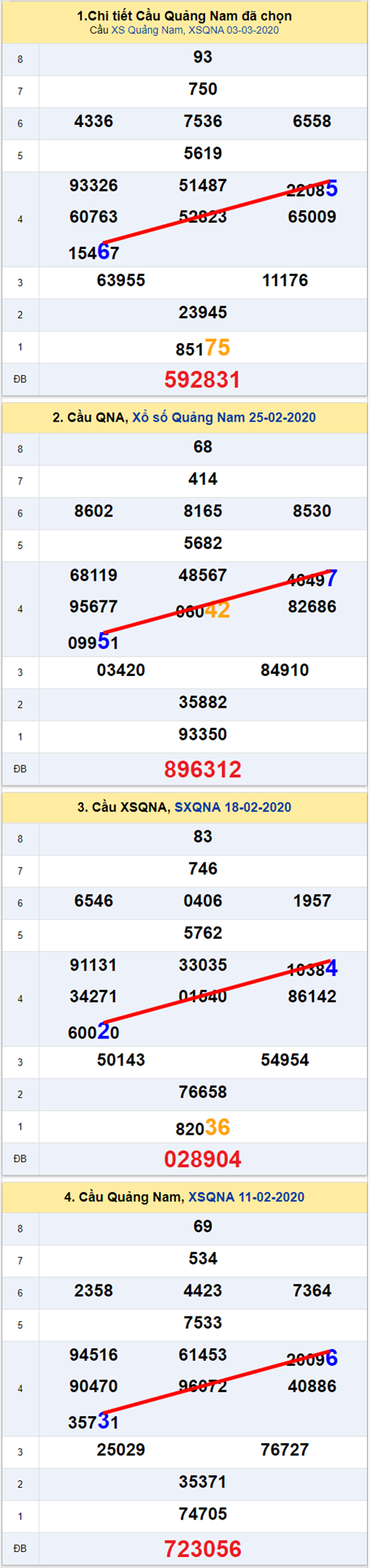 Thống kê XSMT 1032020 - Phân tích Xổ số Miền Trung 10-03 Thứ 3 hình ảnh 2 Thong ke XSMT 1032020 - Phan tich Xo so Mien Trung 10-03 Thu 3 hinh anh 2