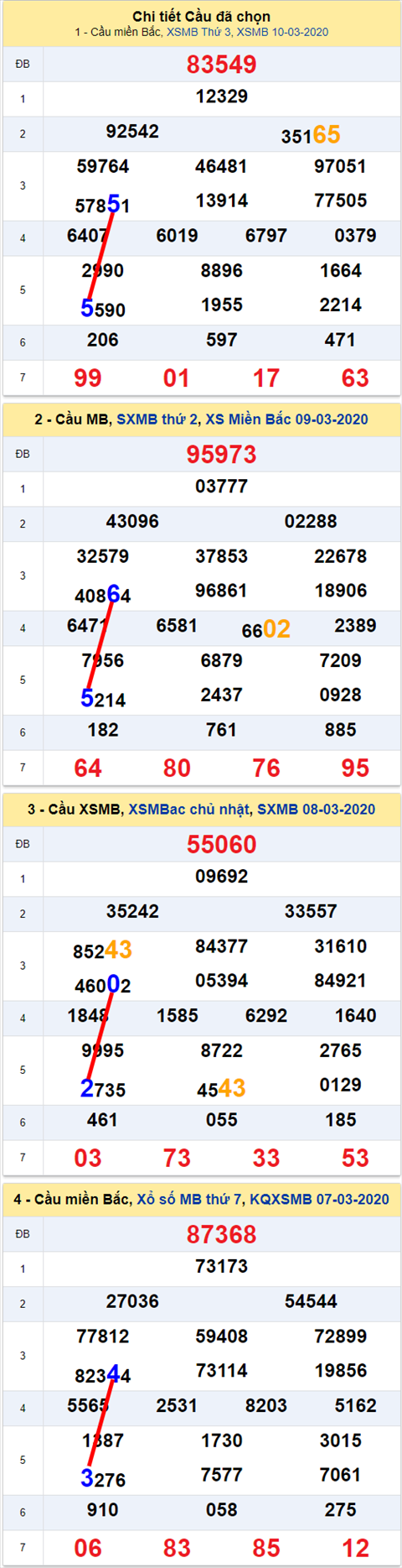 Lo kep XSMB 11032020 - Phan tich so kep Mien Bac 11-3 thu 4 hinh anh 2