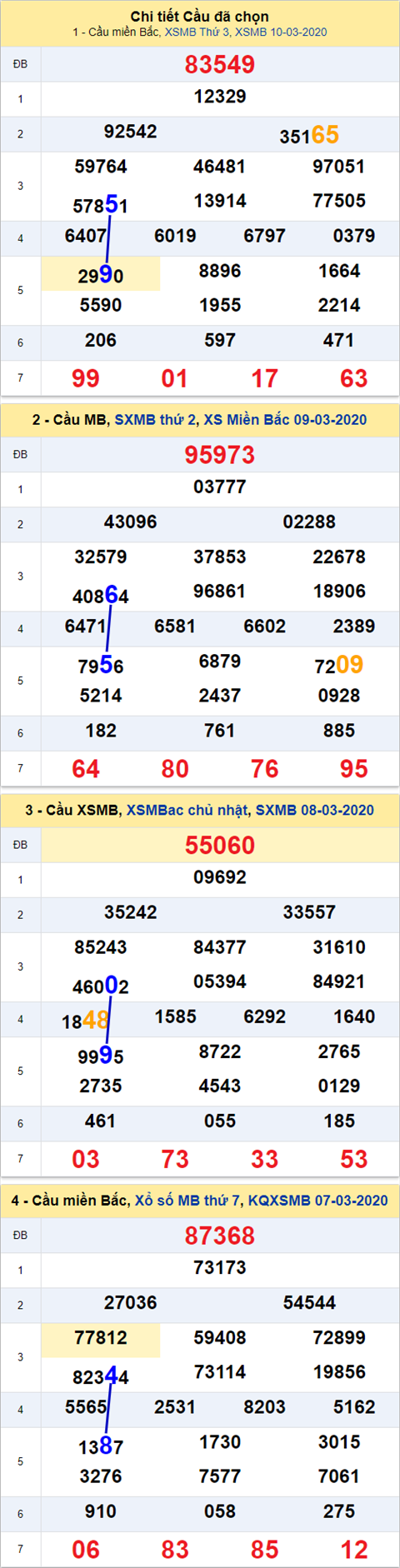 Thong ke XSMB 11032020 - Phan tich xo so Mien Bac 11-03 thu 4 hinh anh