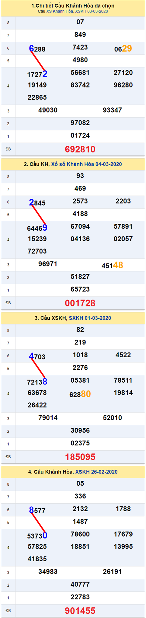 Thống kê XSMT 11032020 - Phân tích Xổ số Miền Trung 11-03 Thứ 4 hình ảnh Thong ke XSMT 11032020 - Phan tich Xo so Mien Trung 11-03 Thu 4 hinh anh