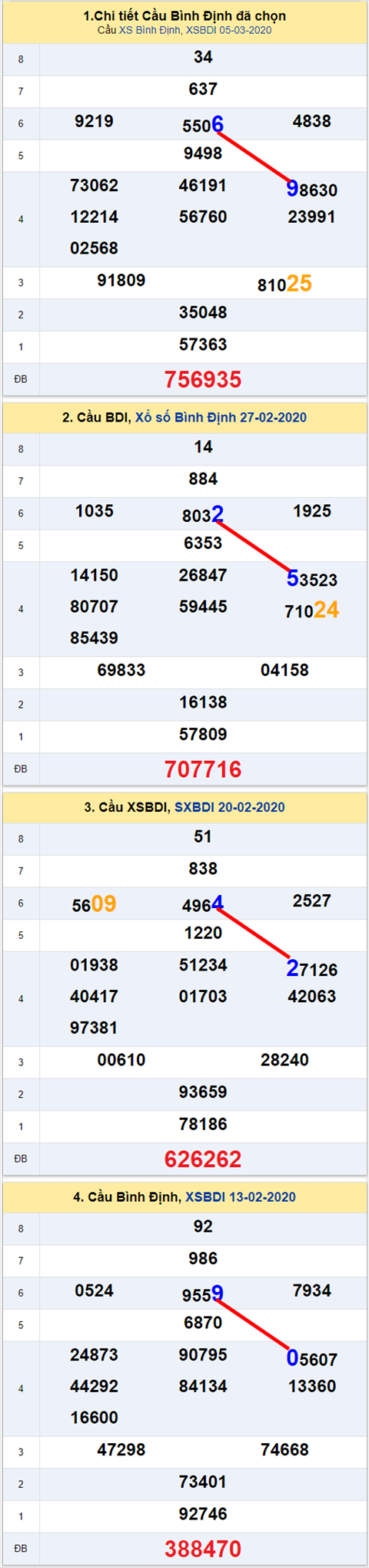 Thong ke XSMT 12032020 - Phan tich Xo so Mien Trung 12-03 Thu 5 hinh anh