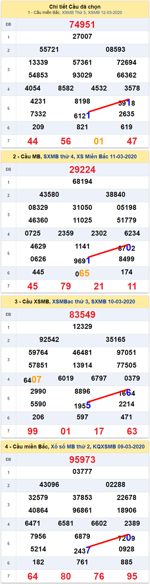 Lo kep XSMB 13032020 - Phan tich so kep Mien Bac 13-3 thu 6 hinh anh