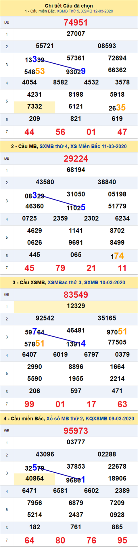 Thống kê XSMB 13032020 - Phân tích xổ số Miền Bắc 13-03 thứ 6 hình ảnh Thong ke XSMB 13032020 - Phan tich xo so Mien Bac 13-03 thu 6 hinh anh