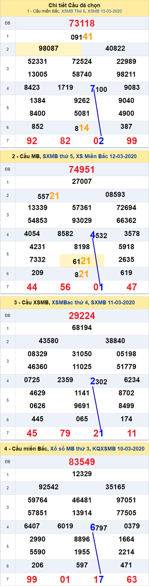 Thống kê XSMB 14032020 - Phân tích xổ số Miền Bắc 14-03 thứ 7 hình ảnh Thong ke XSMB 14032020 - Phan tich xo so Mien Bac 14-03 thu 7 hinh anh