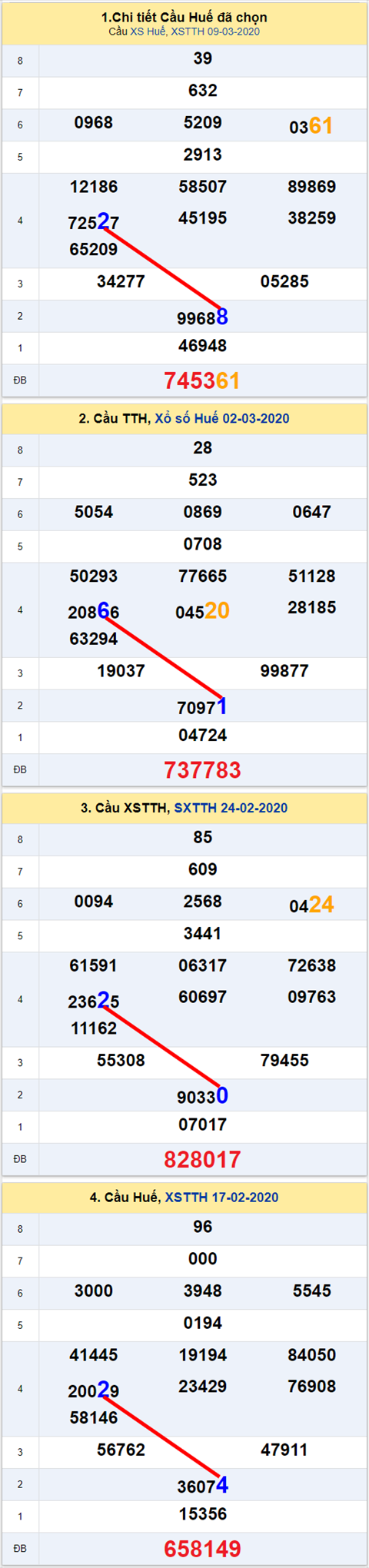 Thong ke XSMT 16032020 - Phan tich xo so Mien Trung 16-03 Thu 2 hinh anh 2