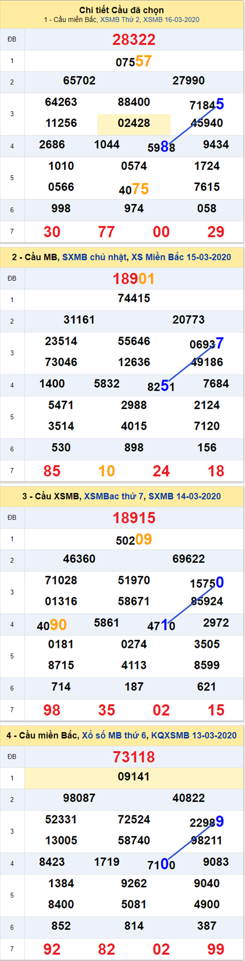 Thống kê XSMB 17032020 - Phân tích xổ số Miền Bắc 17-03 thứ 3 hình ảnh Thong ke XSMB 17032020 - Phan tich xo so Mien Bac 17-03 thu 3 hinh anh