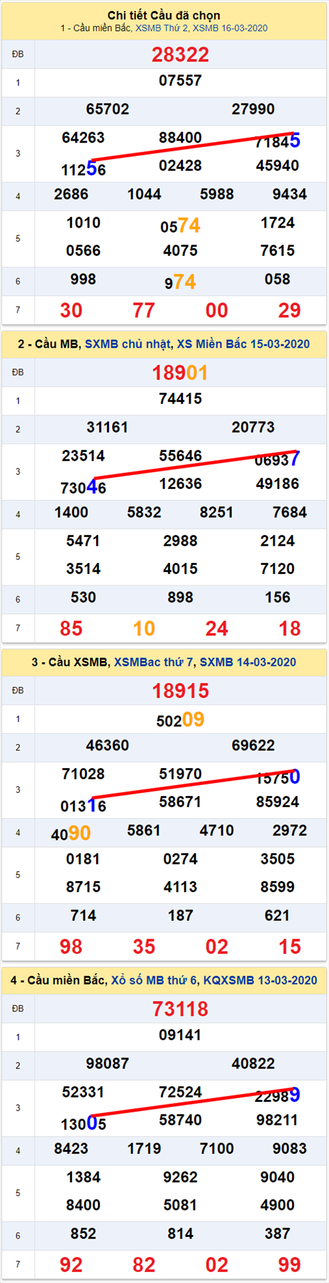 Lo kep XSMB 17032020 - Phan tich so kep Mien Bac 17-3 thu 3 hinh anh