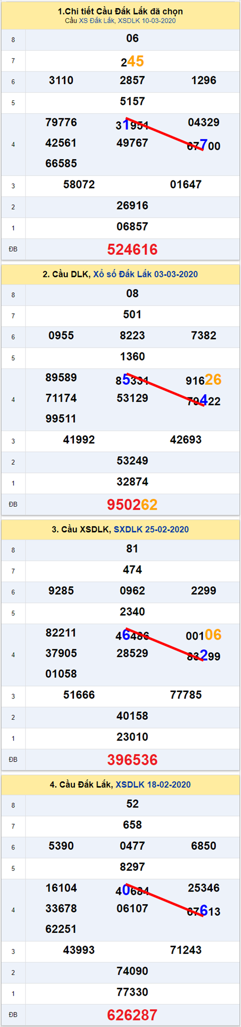 Thong ke XSMT 1732020 - Phan tich Xo so Mien Trung 17-03 Thu 3 hinh anh