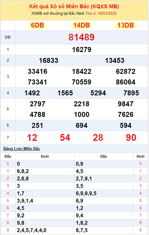 Binh luan KQXSMB 1832020 dau 9 no nhu phao hoa hinh anh 2