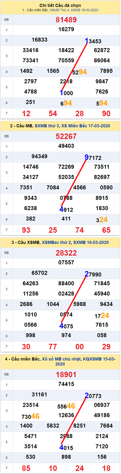 Lô kép XSMB 19032020 - Phân tích số kép Miền Bắc 19-3 thứ 5 hình ảnh Lo kep XSMB 19032020 - Phan tich so kep Mien Bac 19-3 thu 5 hinh anh