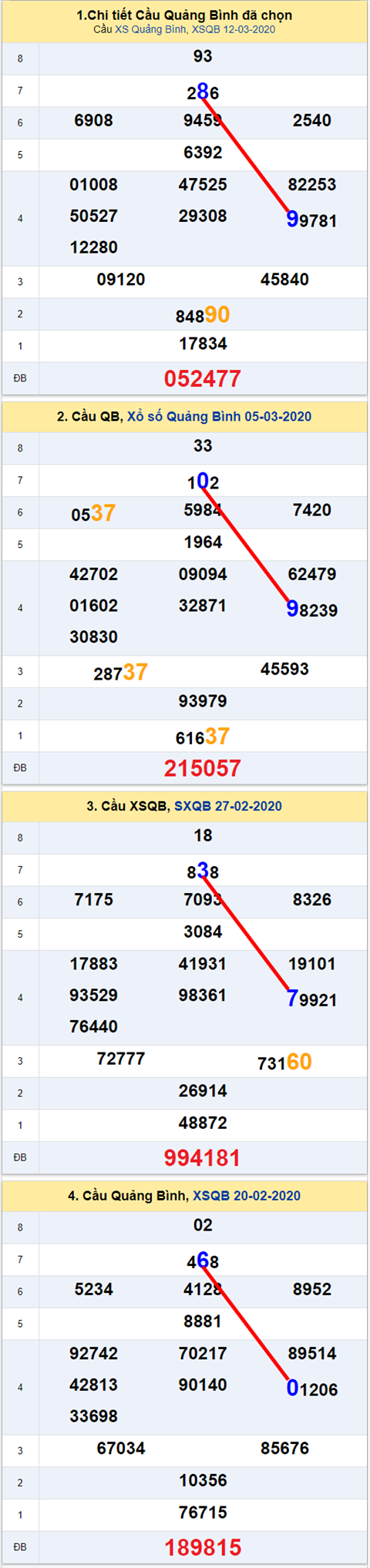 Thong ke XSMT 19032020 - Phan tich Xo so Mien Trung 19-03 Thu 5 hinh anh 2