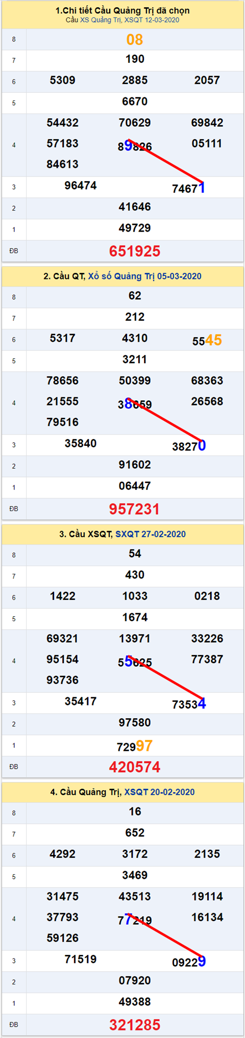 Thong ke XSMT 19032020 - Phan tich Xo so Mien Trung 19-03 Thu 5 hinh anh 3